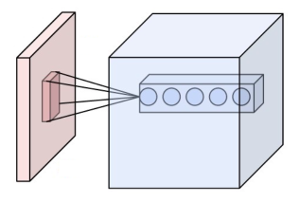 Conv layer